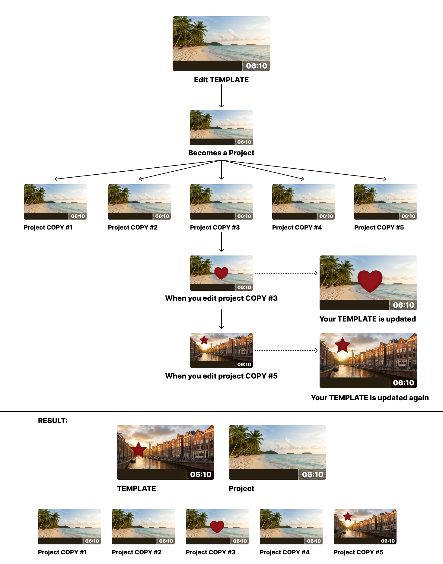 Template behavior diagram